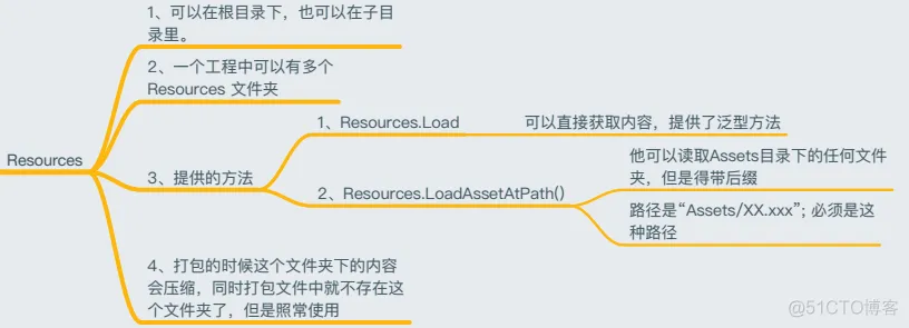 unity android resources地址 unity resource文件_加载